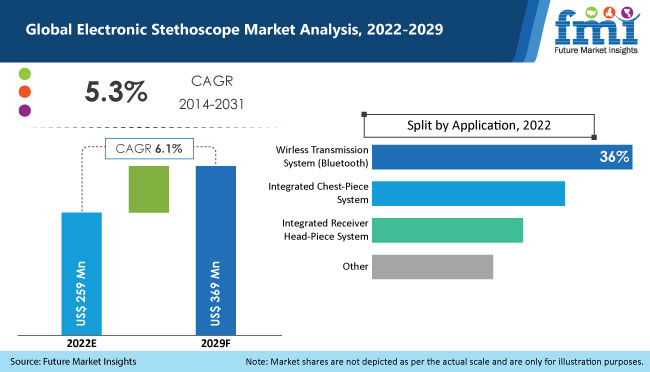 Electronic Stethoscope Market