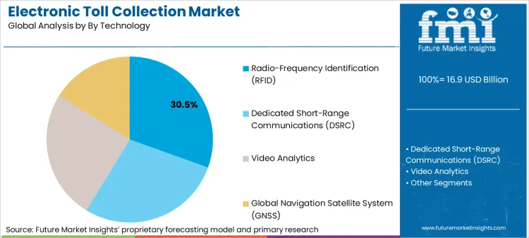 Electronic Toll Collection Market Analysis By By Technology