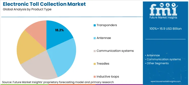 Electronic Toll Collection Market Analysis By Product Type