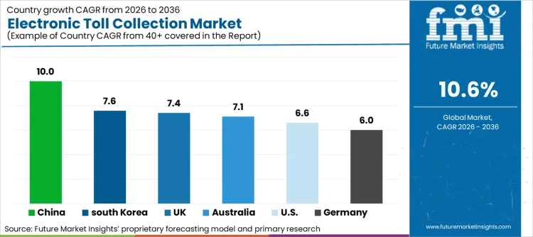 Electronic Toll Collection Market Cagr Analysis By Country
