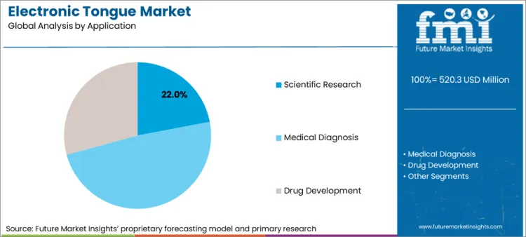 Electronic Tongue Market Analysis By Application