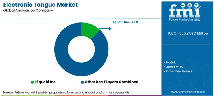 Electronic Tongue Market Analysis By Company