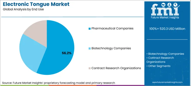Electronic Tongue Market Analysis By End Use