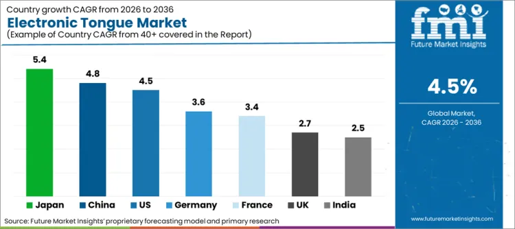 Electronic Tongue Market Cagr Analysis By Country