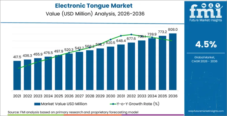 Electronic Tongue Market Market Value Analysis