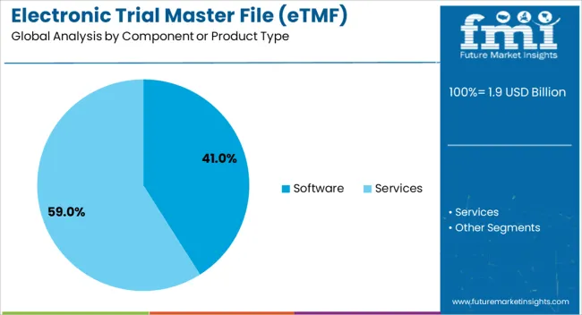 Electronic Trial Master File (etmf) System Market Analysis By Component Or Product Type