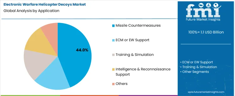 Electronic Warfare Helicopter Decoys Market Analysis By Application Electronic Warfare Helicopter Decoys Market Analysis By Application