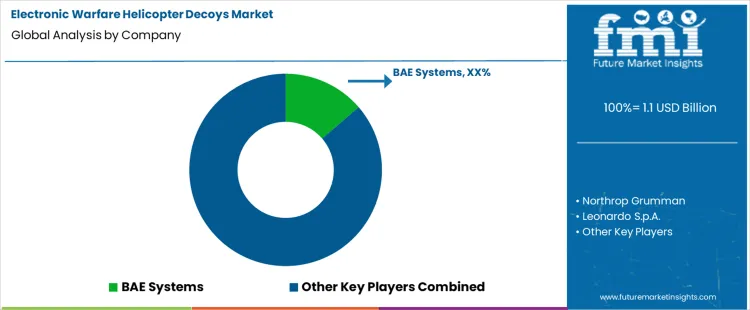 Electronic Warfare Helicopter Decoys Market Analysis By Company Electronic Warfare Helicopter Decoys Market Analysis By Company