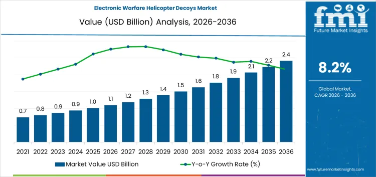 Electronic Warfare Helicopter Decoys Market Market Value Analysis Electronic Warfare Helicopter Decoys Market Market Value Analysis