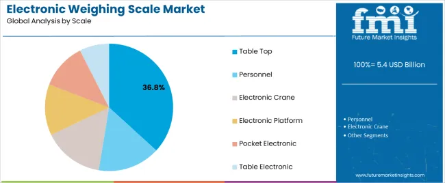Electronic Weighing Scale Market Analysis By Scale Electronic Weighing Scale Market Analysis By Scale