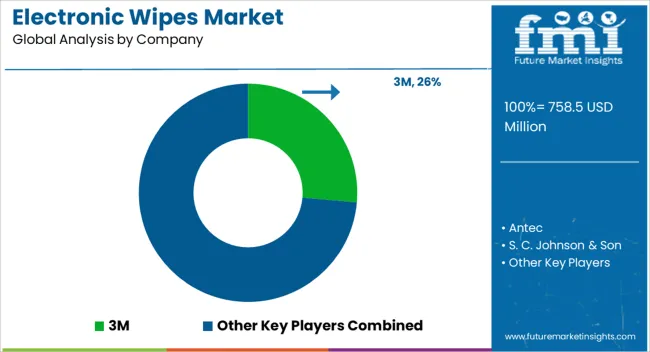 Electronic Wipes Market Analysis By Company Electronic Wipes Market Analysis By Company