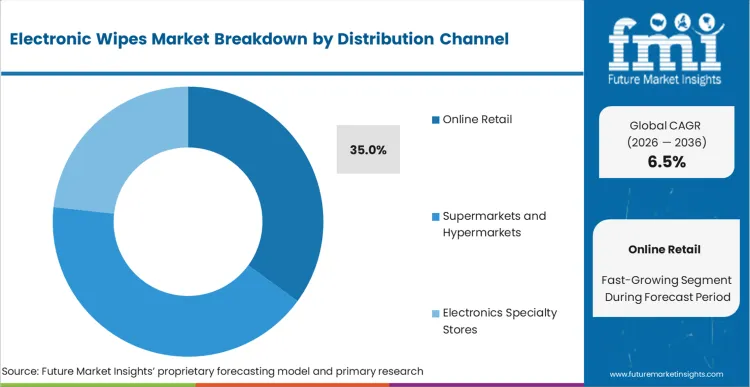 Electronic Wipes Market Analysis By Distribution Channel