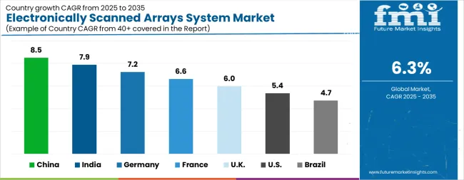 Electronically Scanned Arrays System Market Cagr Analysis By Country