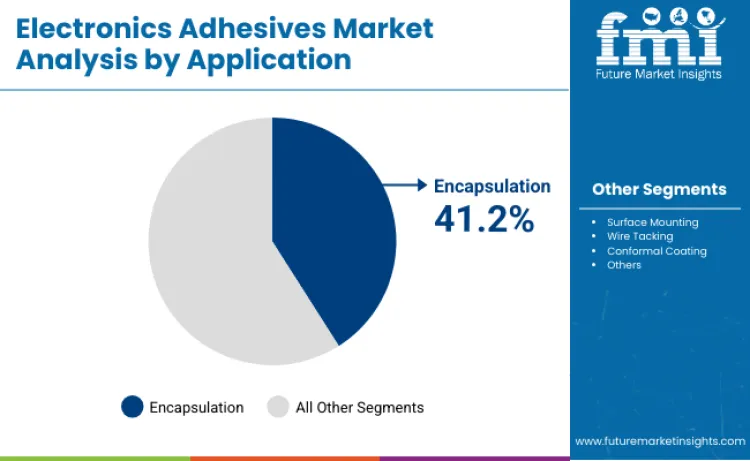 Electronics Adhesives Market By Application