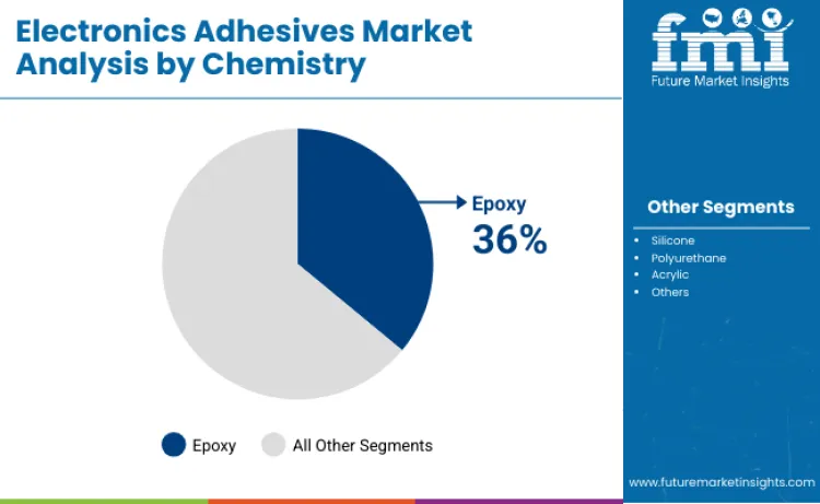 Electronics Adhesives Market By Chemistry