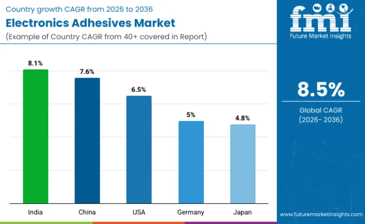 Electronics Adhesives Market By Country