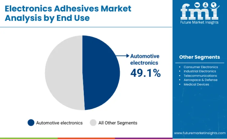 Electronics Adhesives Market By End Use