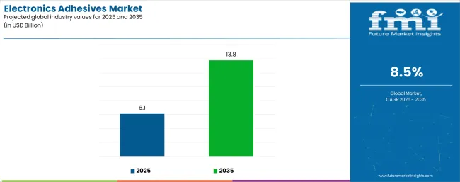 Electronics Adhesives Market Industry Value Analysis Electronics Adhesives Market Industry Value Analysis
