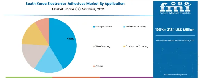 Electronics Adhesives Market South Korea Market Share Analysis By Application Electronics Adhesives Market South Korea Market Share Analysis By Application