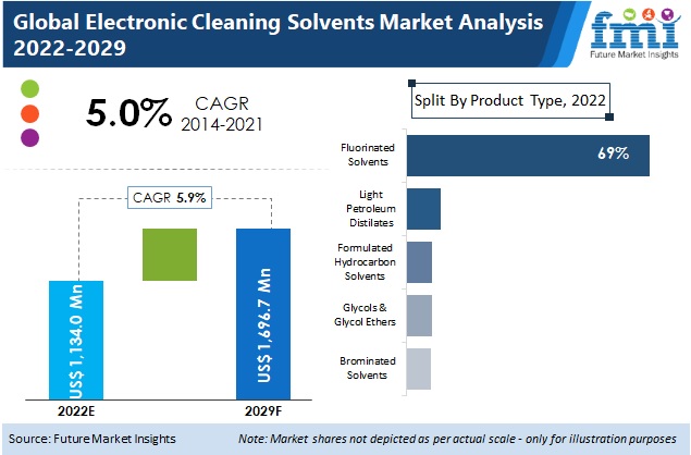 Electronics Cleaning Solvents Market