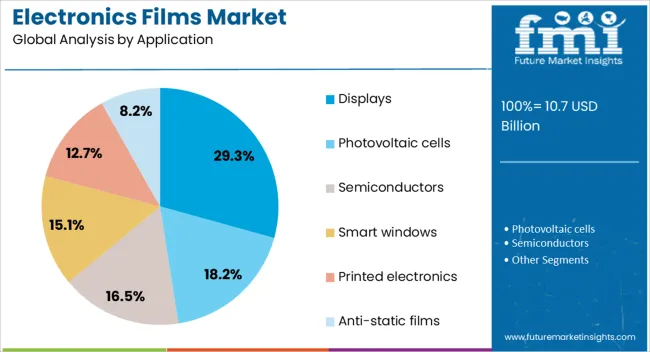 Electronics Films Market Analysis By Application