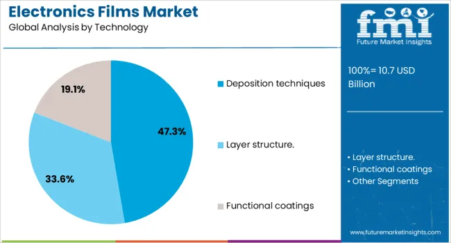 Electronics Films Market Analysis By Technology