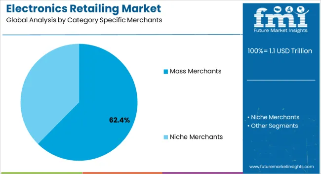 Electronics Retailing Market Analysis By Category Specific Merchants