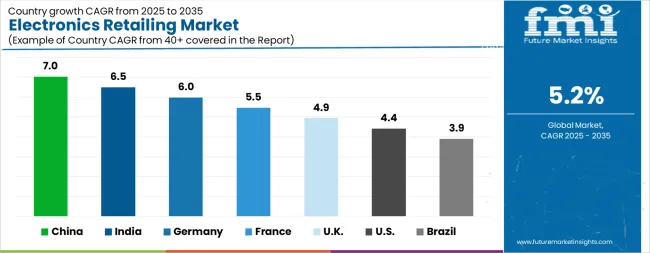 Electronics Retailing Market Cagr Analysis By Country