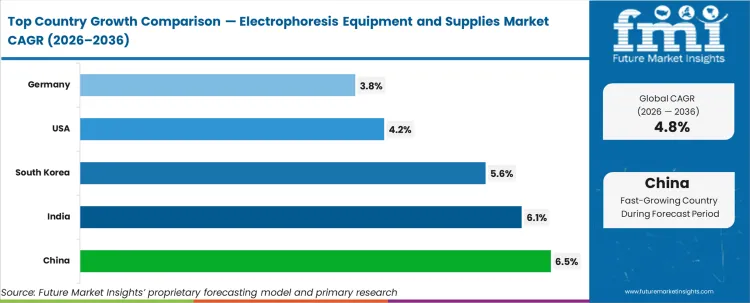 Electrophoresis Equipment And Supplies Market Cagr Analysis By Country
