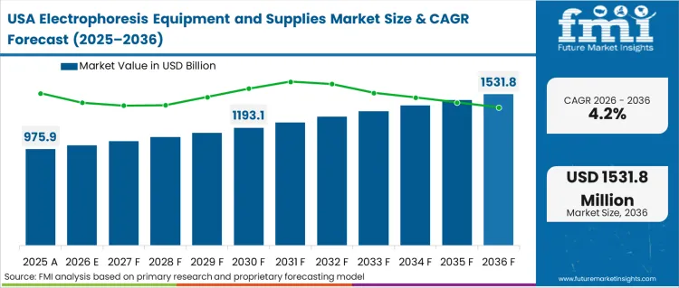 Electrophoresis Equipment And Supplies Market Country Value Analysis