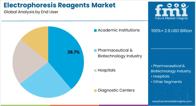Electrophoresis Reagents Market Analysis By End User