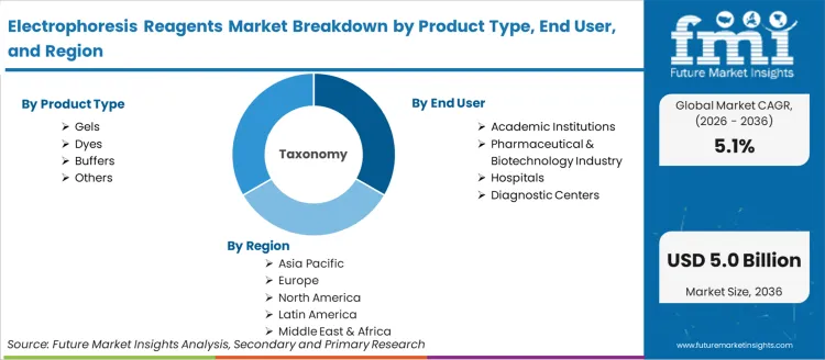 Electrophoresis Reagents Market Breakdown By Product Type End User And Region