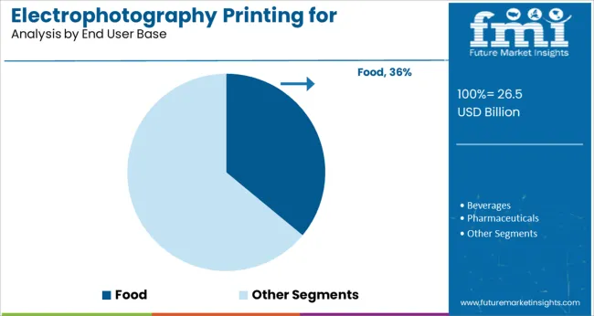 Electrophotography Printing For Packaging Market Analysis By End User Base