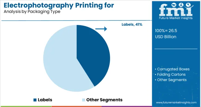 Electrophotography Printing For Packaging Market Analysis By Packaging Type