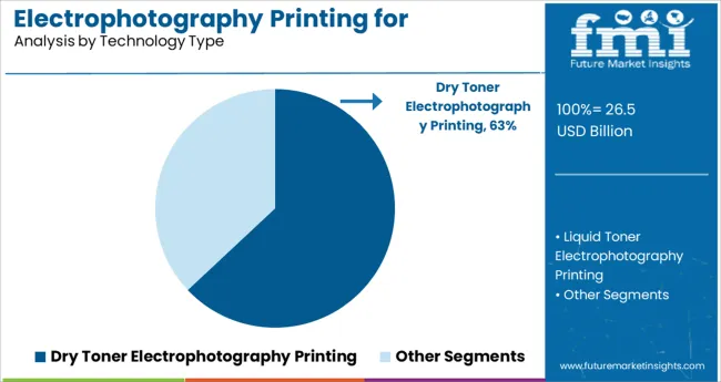 Electrophotography Printing For Packaging Market Analysis By Technology Type