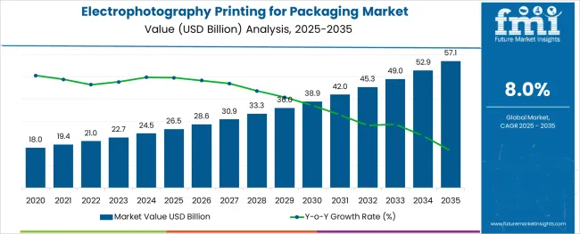 Electrophotography Printing For Packaging Market