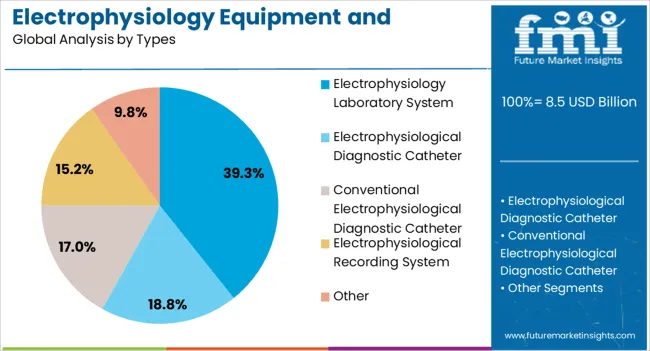 Electrophysiology Equipment And Recording Systems Market Analysis By Types