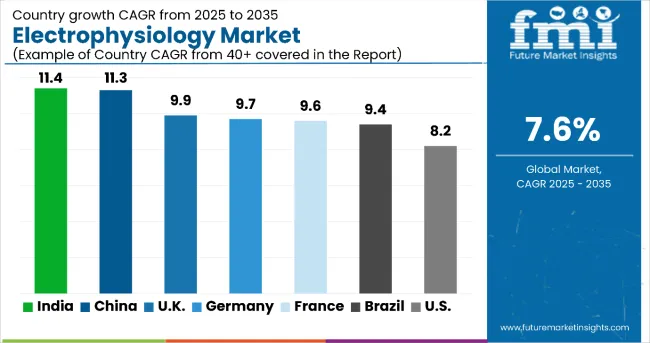 Electrophysiology Market By Country