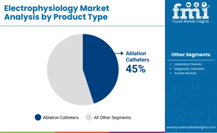 Electrophysiology Market By Product Type
