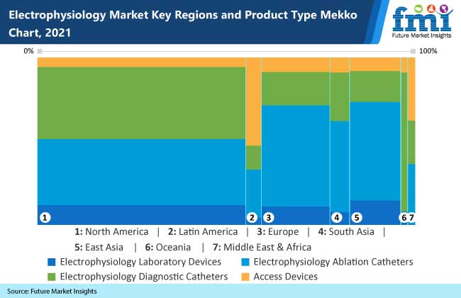 electrophysiology market key region and product type mekko chart