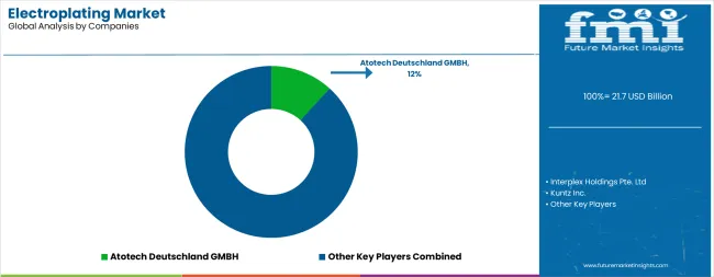 Electroplating Market Analysis By Company