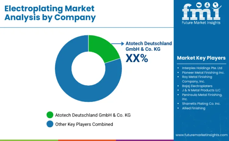 Electroplating Market By Company Electroplating Market By Company
