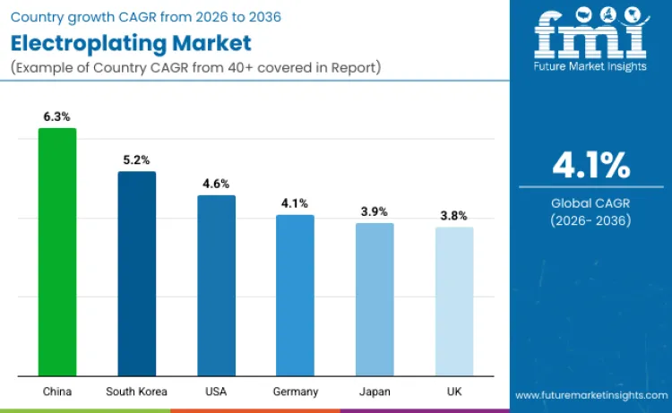 Electroplating Market By Country Electroplating Market By Country