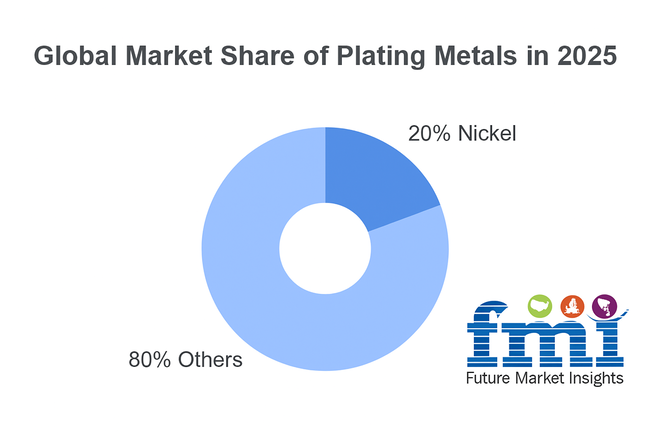 Electroplating Market By Plating Metal
