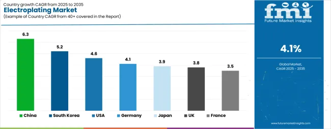 Electroplating Market Cagr Analysis By Country