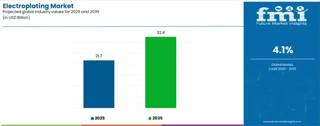 Electroplating Market Industry Value Analysis