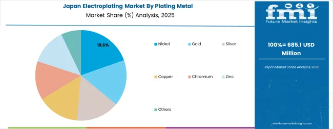 Electroplating Market Japan Market Share Analysis By Plating Metal