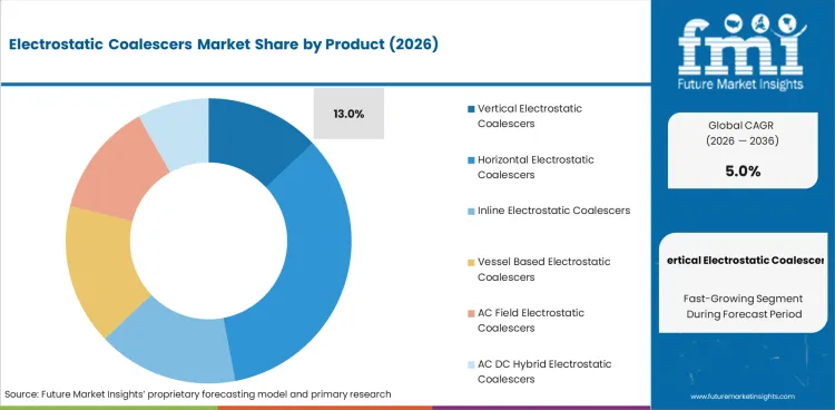Electrostatic Coalescers Market Analysis By Product Electrostatic Coalescers Market Analysis By Product