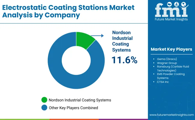 Electrostatic Coating Stations Market By Company