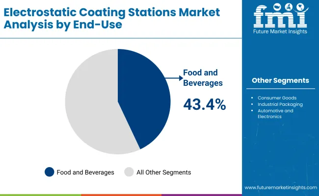 Electrostatic Coating Stations Market By End Use